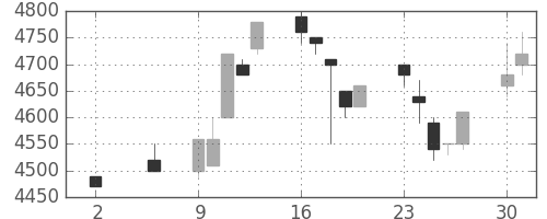 ＴＤＫの日足チャート(1994年5月)