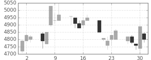 ＴＤＫの日足チャート(1994年6月)