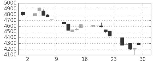 ＴＤＫの日足チャート(1994年7月)