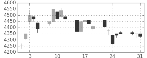 ＴＤＫの日足チャート(1994年8月)