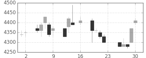ＴＤＫの日足チャート(1994年9月)