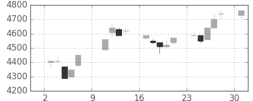 ＴＤＫの日足チャート(1994年10月)