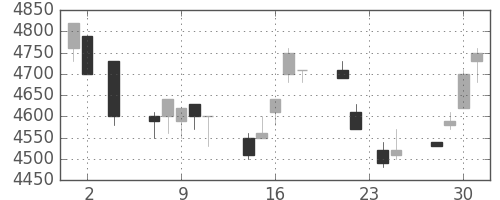 ＴＤＫの日足チャート(1994年11月)