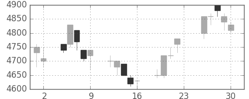 ＴＤＫの日足チャート(1994年12月)