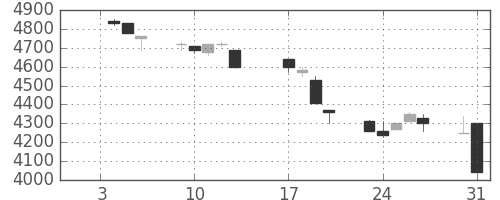 ＴＤＫの日足チャート(1995年1月)