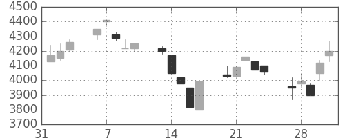 ＴＤＫの日足チャート(1995年2月)