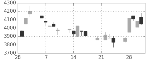 ＴＤＫの日足チャート(1995年3月)