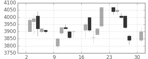 ＴＤＫの日足チャート(1995年4月)
