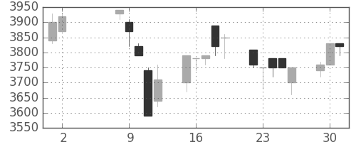 ＴＤＫの日足チャート(1995年5月)