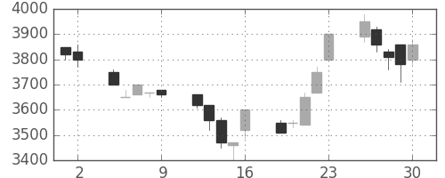 ＴＤＫの日足チャート(1995年6月)