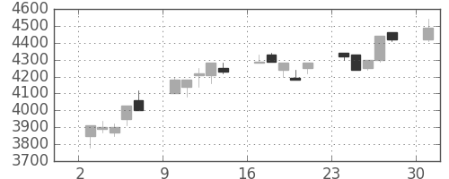 ＴＤＫの日足チャート(1995年7月)