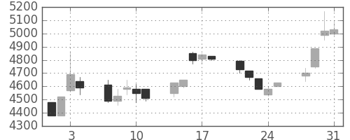 ＴＤＫの日足チャート(1995年8月)