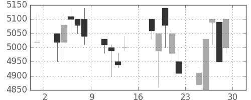 ＴＤＫの日足チャート(1995年9月)