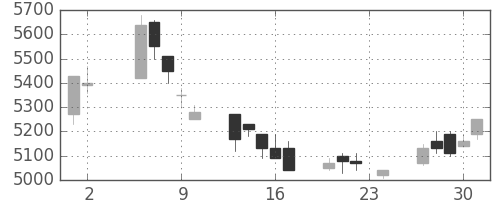 ＴＤＫの日足チャート(1995年11月)