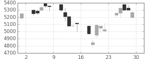 ＴＤＫの日足チャート(1995年12月)