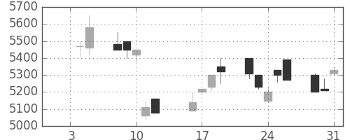 ＴＤＫの日足チャート(1996年1月)