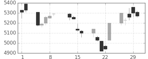 ＴＤＫの日足チャート(1996年2月)