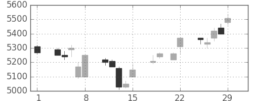 ＴＤＫの日足チャート(1996年3月)