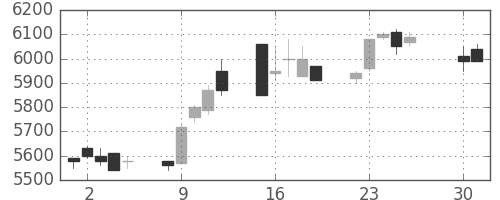 ＴＤＫの日足チャート(1996年4月)