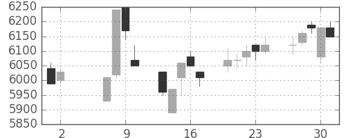 ＴＤＫの日足チャート(1996年5月)