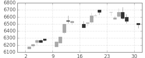 ＴＤＫの日足チャート(1996年6月)