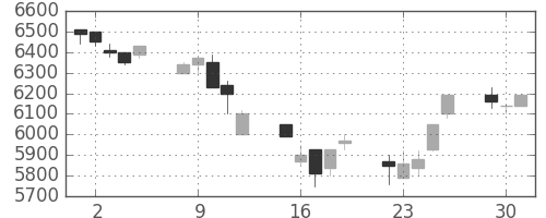ＴＤＫの日足チャート(1996年7月)