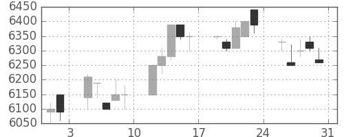 ＴＤＫの日足チャート(1996年8月)
