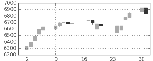 ＴＤＫの日足チャート(1996年9月)