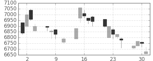ＴＤＫの日足チャート(1996年10月)