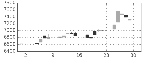 ＴＤＫの日足チャート(1996年11月)