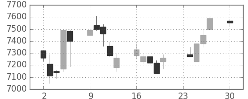 ＴＤＫの日足チャート(1996年12月)