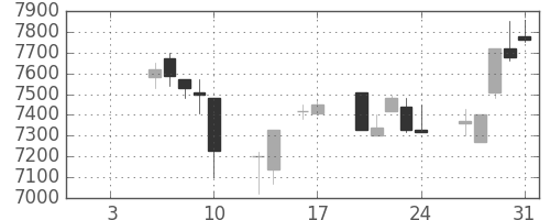 ＴＤＫの日足チャート(1997年1月)