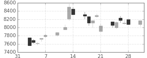 ＴＤＫの日足チャート(1997年2月)
