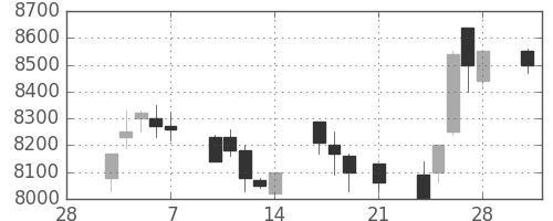 ＴＤＫの日足チャート(1997年3月)