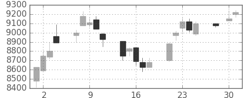 ＴＤＫの日足チャート(1997年4月)