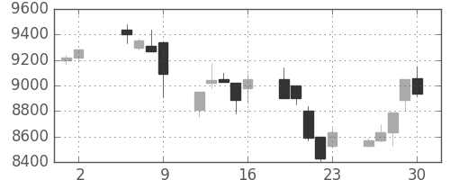 ＴＤＫの日足チャート(1997年5月)
