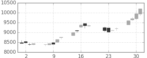 ＴＤＫの日足チャート(1997年7月)