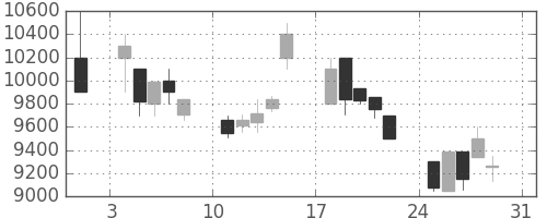ＴＤＫの日足チャート(1997年8月)