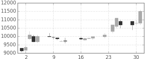 ＴＤＫの日足チャート(1997年9月)