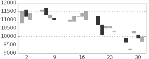 ＴＤＫの日足チャート(1997年10月)