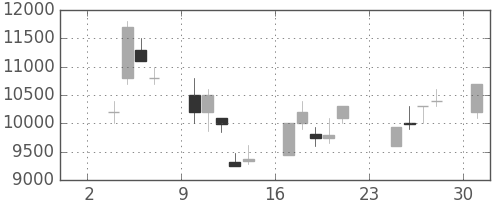 ＴＤＫの日足チャート(1997年11月)