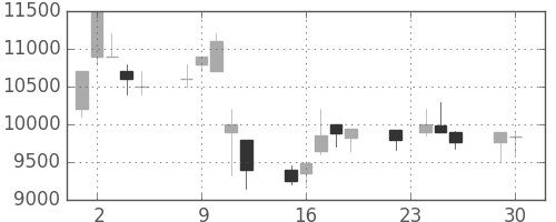 ＴＤＫの日足チャート(1997年12月)