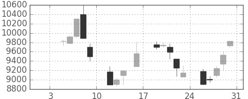 ＴＤＫの日足チャート(1998年1月)