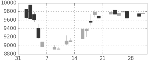 ＴＤＫの日足チャート(1998年2月)