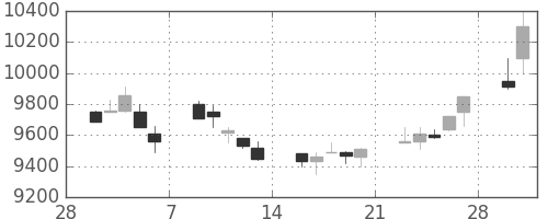 ＴＤＫの日足チャート(1998年3月)