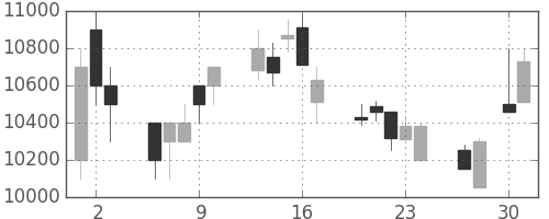 ＴＤＫの日足チャート(1998年4月)