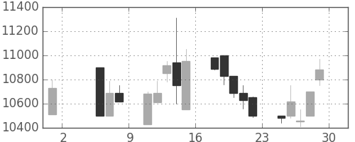 ＴＤＫの日足チャート(1998年5月)