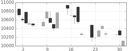 ＴＤＫの日足チャート(1998年6月)