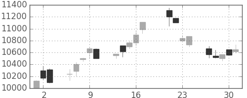 ＴＤＫの日足チャート(1998年7月)
