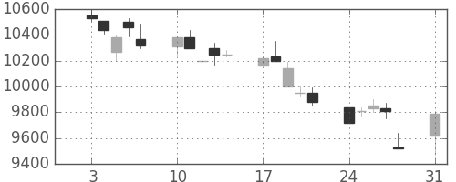 ＴＤＫの日足チャート(1998年8月)